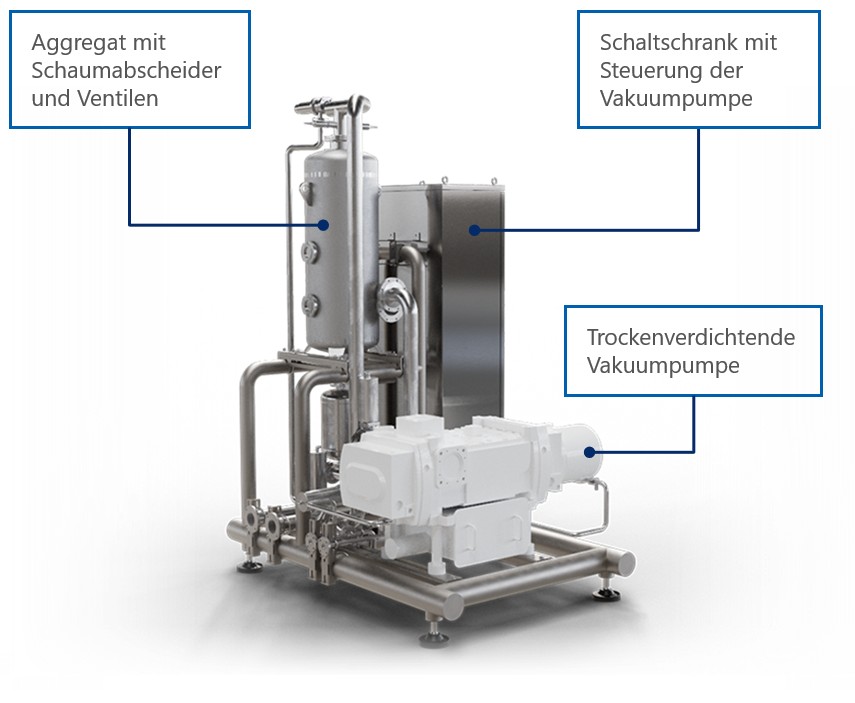 Pumpenaggregat mit trockenlaufender Vakuumpumpe